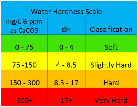 Water_Hardness_Scale Water Hardness Scale (mg/l, dH) - Soft, Slightly Hard, Hard and Very Hard Water