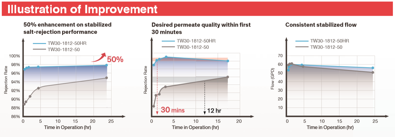 Comparison of the Membrana RO Filmtec DOW TW30 – 1812 – 50HR VS Membrana RO Filmtec DOW TW30 – 1812 – 50